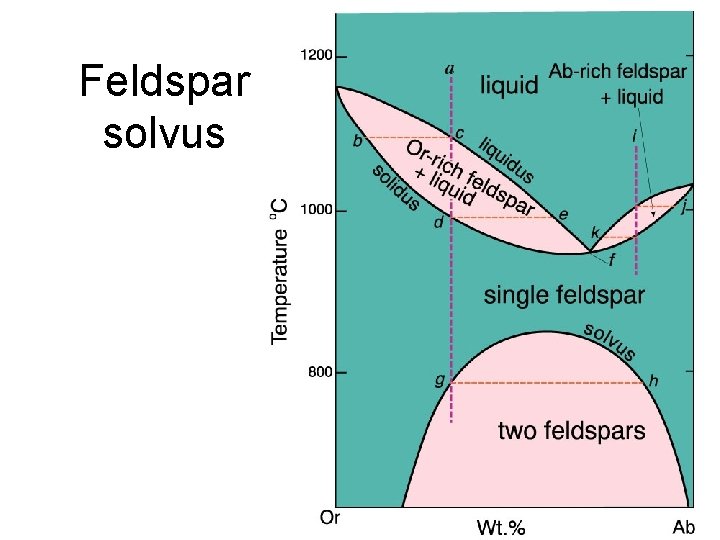 Feldspar solvus 