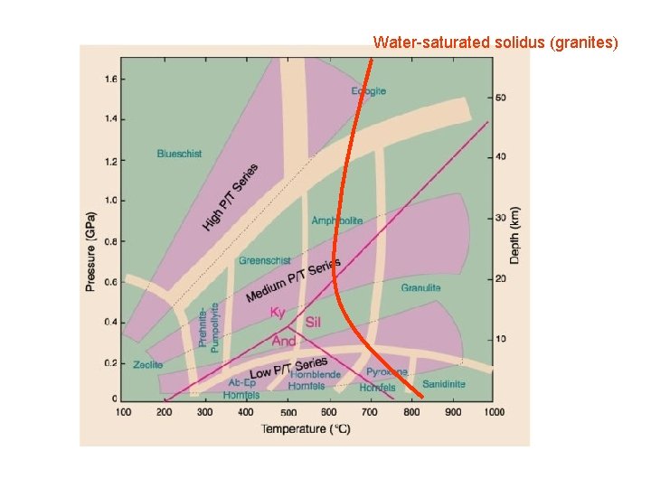 Water-saturated solidus (granites) 