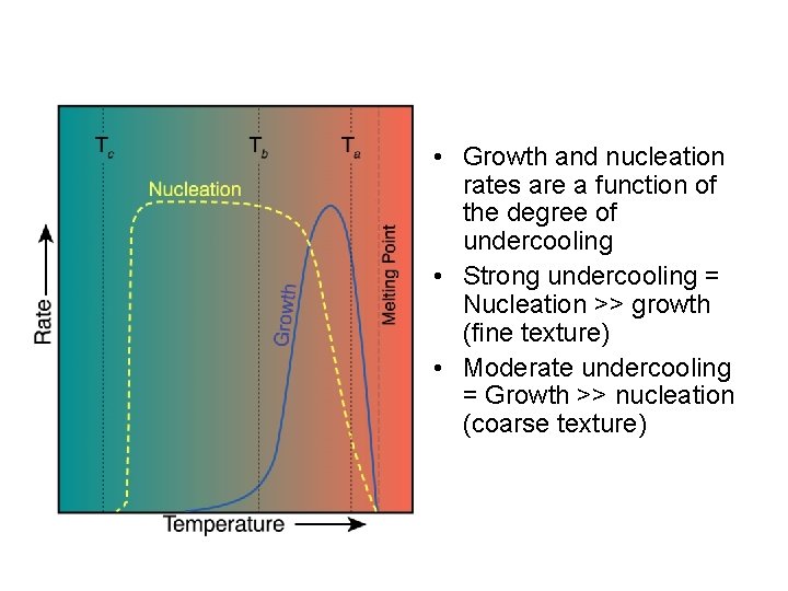  • Growth and nucleation rates are a function of the degree of undercooling