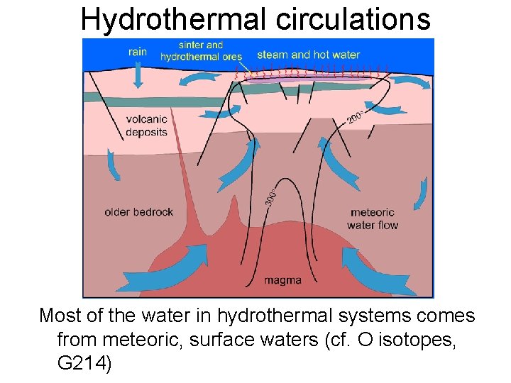 Hydrothermal circulations Most of the water in hydrothermal systems comes from meteoric, surface waters