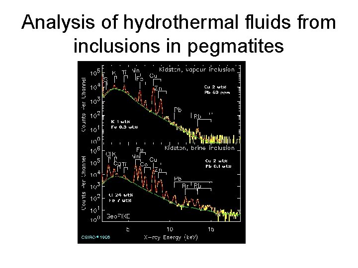 Analysis of hydrothermal fluids from inclusions in pegmatites 