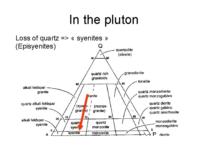 In the pluton Loss of quartz => « syenites » (Episyenites) 