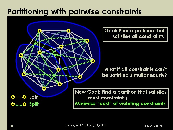 Partitioning with pairwise constraints Goal: Find a partition that satisfies all constraints What if