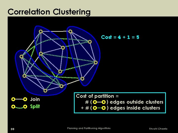 Correlation Clustering Cost = 4 + 1 = 5 Join Split 20 Cost of