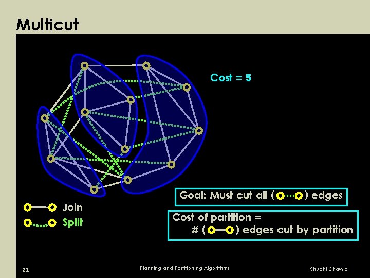 Multicut Cost = 5 Join Split 21 Goal: Must cut all ( ) edges