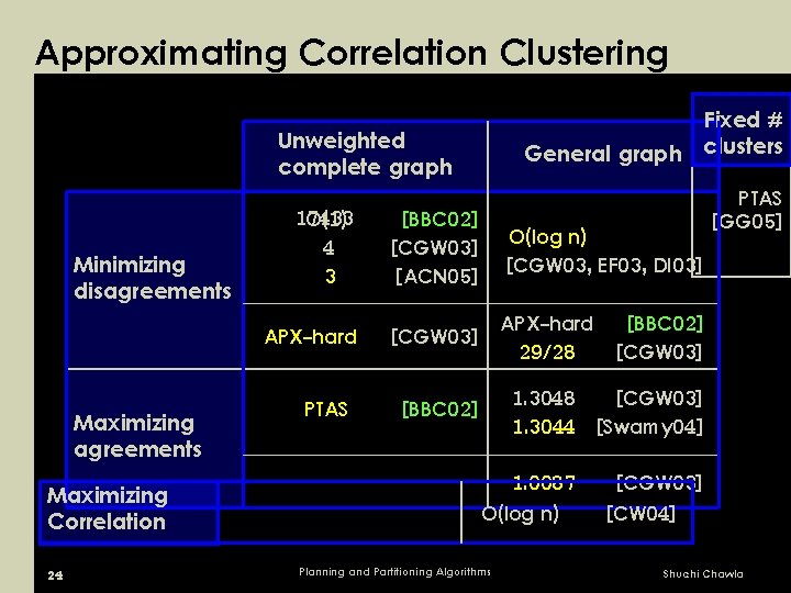 Approximating Correlation Clustering Fixed # General graph clusters Unweighted complete graph Minimizing disagreements Maximizing