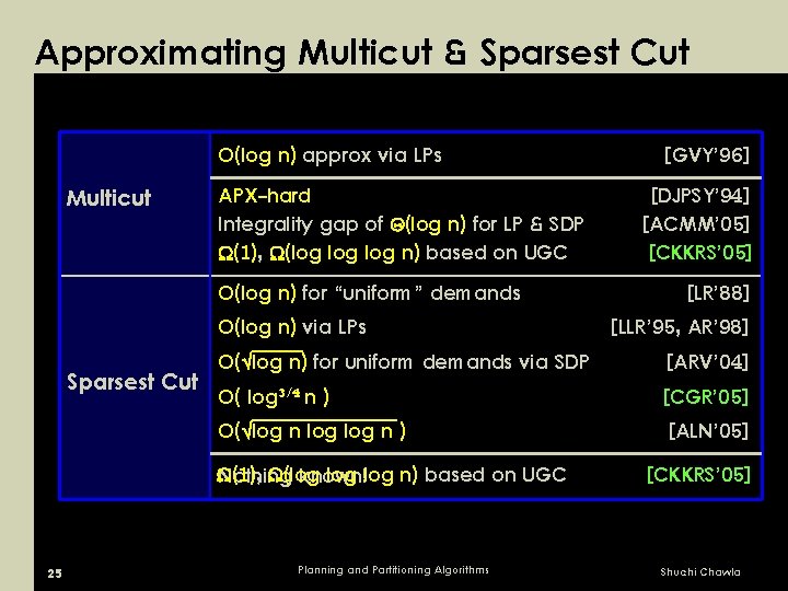 Approximating Multicut & Sparsest Cut O(log n) approx via LPs Multicut APX-hard Integrality gap