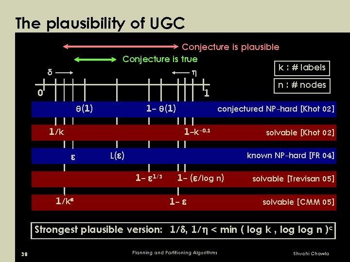 The plausibility of UGC Conjecture is plausible Conjecture is true k : # labels