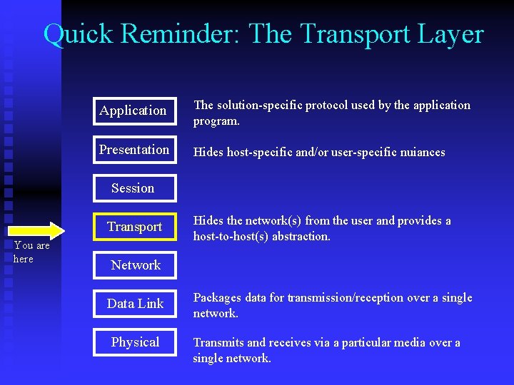 Quick Reminder: The Transport Layer Application The solution-specific protocol used by the application program.