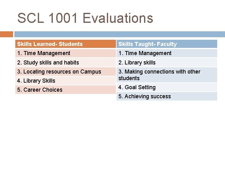 SCL 1001 Evaluations Skills Learned- Students Skills Taught- Faculty 1. Time Management 2. Study