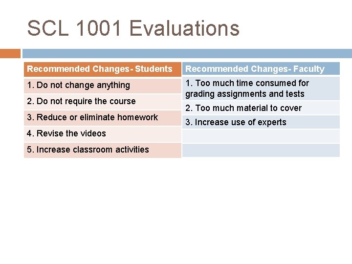 SCL 1001 Evaluations Recommended Changes- Students Recommended Changes- Faculty 1. Do not change anything