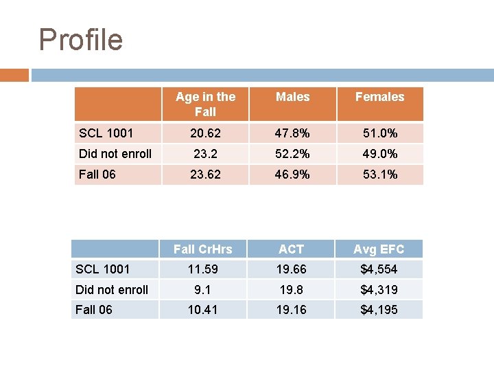 Profile Age in the Fall Males Females SCL 1001 20. 62 47. 8% 51.