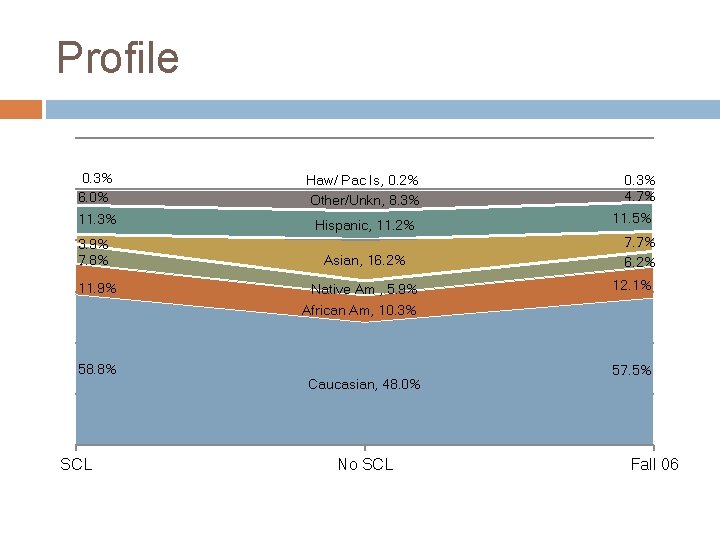 Profile 0. 3% 6. 0% Haw/ Pac Is, 0. 2% Other/Unkn, 8. 3% 11.