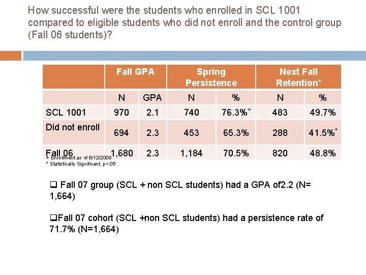 How successful were the students who enrolled in SCL 1001 compared to eligible students