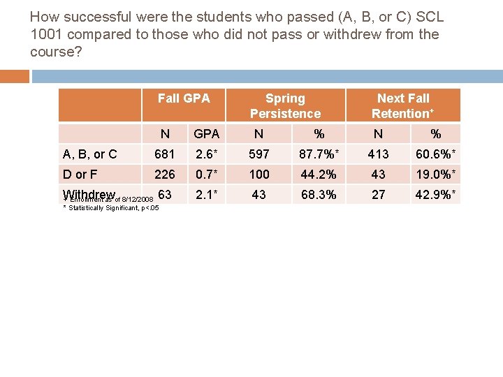 How successful were the students who passed (A, B, or C) SCL 1001 compared
