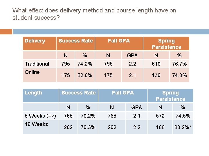 What effect does delivery method and course length have on student success? Delivery Traditional