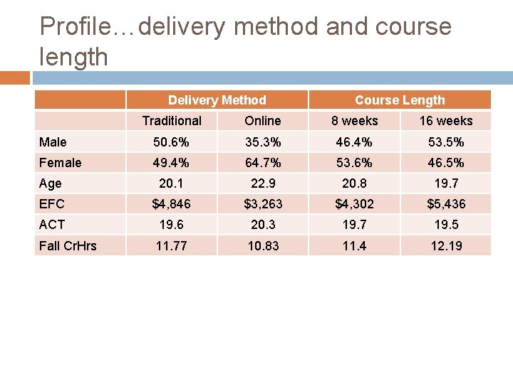 Profile…delivery method and course length Delivery Method Course Length Traditional Online 8 weeks 16
