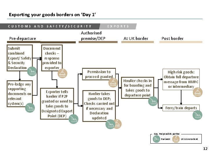 Exporting your goods borders on ‘Day 1’ CUSTOMS AND SAFETY/SECURITY Authorised premise/DEP Pre-departure Submit