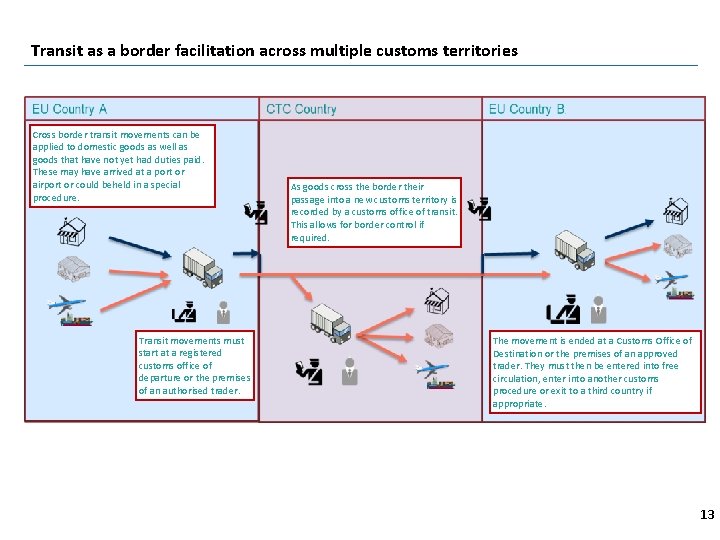 Transit as a border facilitation across multiple customs territories Cross border transit movements can