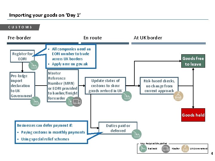 Importing your goods on ‘Day 1’ CUSTOMS Pre-border Register for EORI Pre-lodge import declaration