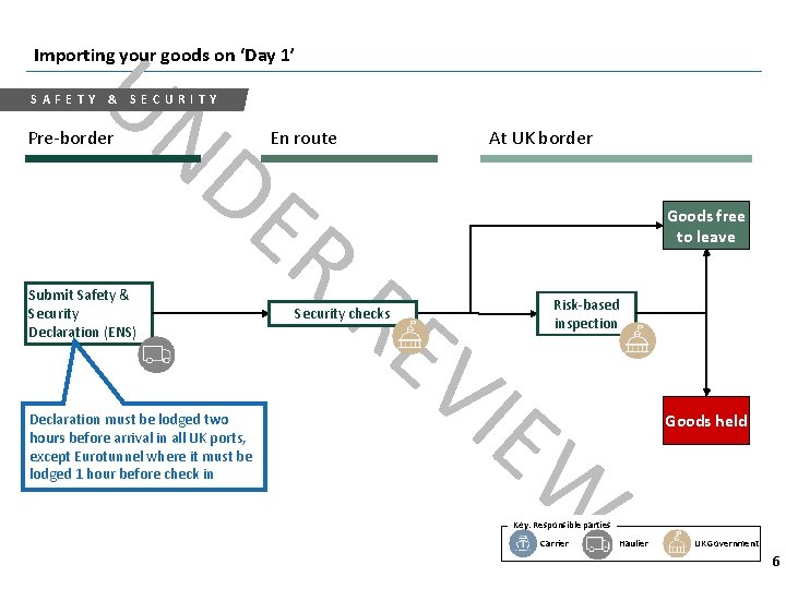 UN Importing your goods on ‘Day 1’ DE R SAFETY & SECURITY Pre-border Submit