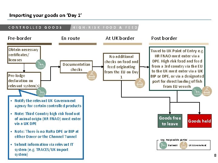 Importing your goods on ‘Day 1’ CONTROLLED GOODS Pre-border Obtain necessary certificates/ licenses HIGH-RISK