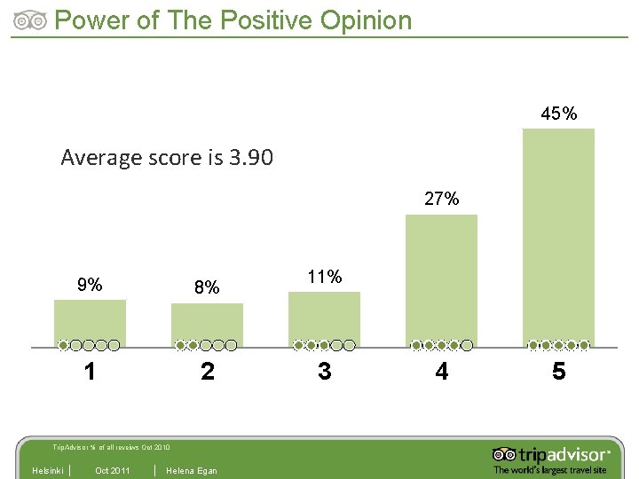 Power of The Positive Opinion 45% Average score is 3. 90 27% 9% 8%