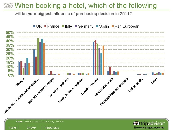 When booking a hotel, which of the following will be your biggest influence of