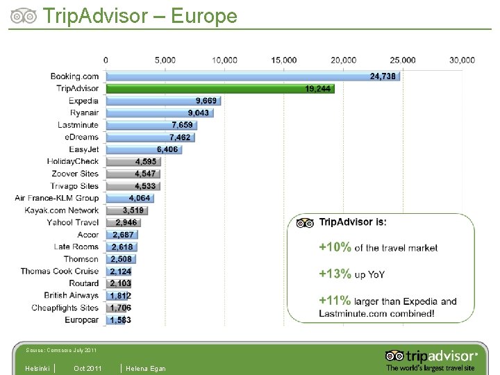 Trip. Advisor – Europe Source: Comscore July 2011 Helsinki Oct 2011 Helena Egan 
