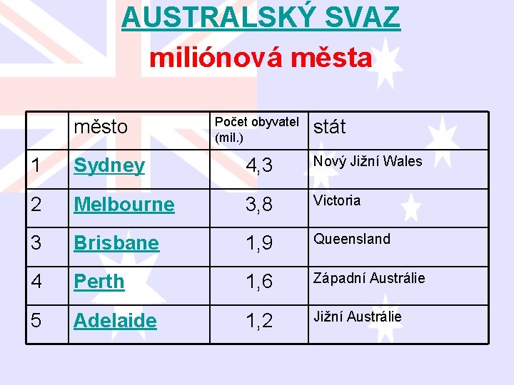 AUSTRALSKÝ SVAZ miliónová města město Počet obyvatel (mil. ) stát 1 Sydney 4, 3