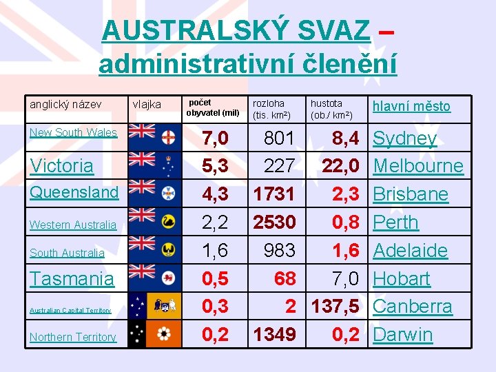 AUSTRALSKÝ SVAZ – administrativní členění anglický název New South Wales Victoria Queensland Western Australia