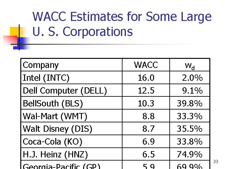 WACC Estimates for Some Large U. S. Corporations Company Intel (INTC) Dell Computer (DELL)