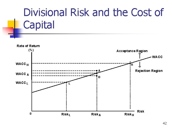 Divisional Risk and the Cost of Capital Rate of Return (%) Acceptance Region WACC