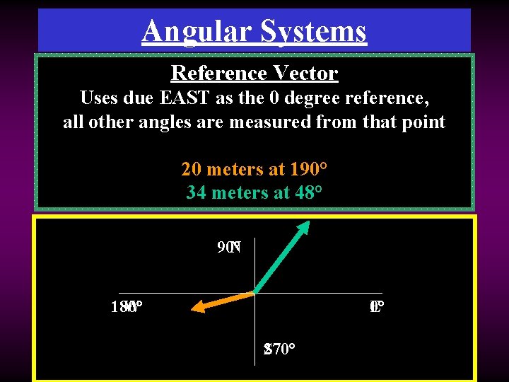 Angular Systems Compass Reference Point Vector System Usesangles due EAST measured as thefrom 0