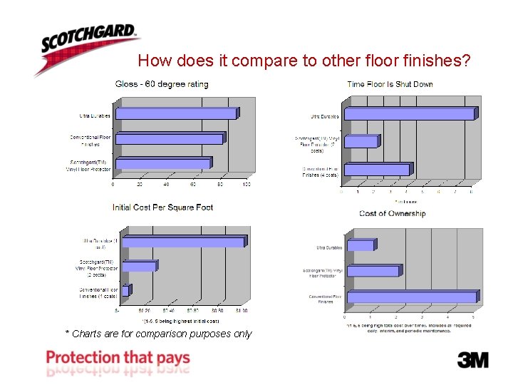 How does it compare to other floor finishes? * Charts are for comparison purposes How does it compare to other floor finishes? * Charts are for comparison purposes