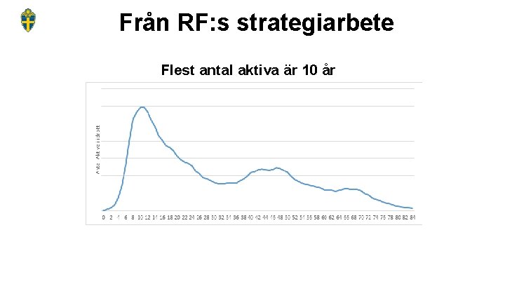 Från RF: s strategiarbete Flest antal aktiva är 10 år 