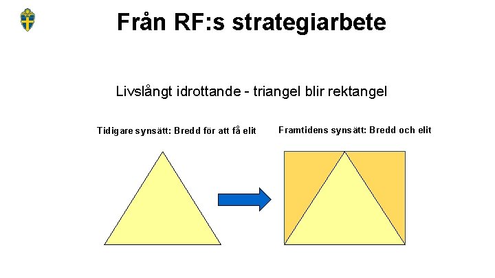 Från RF: s strategiarbete Livslångt idrottande - triangel blir rektangel Tidigare synsätt: Bredd för