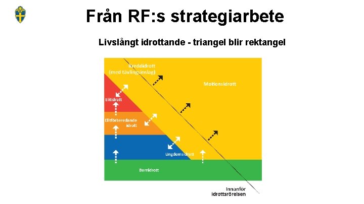 Från RF: s strategiarbete Livslångt idrottande - triangel blir rektangel 