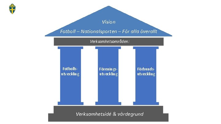 Vision Fotboll – Nationalsporten – För alla överallt Verksamhetsområden: Fotbollsutveckling Föreningsutveckling Förbundsutveckling Verksamhetsidé &