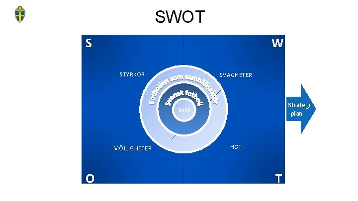 SWOT S W STYRKOR SVAGHETER Strategi -plan Sv. FF MÖJLIGHETER O HOT T 