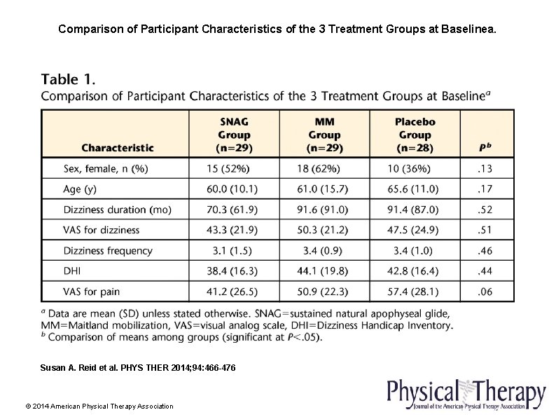 Comparison of Participant Characteristics of the 3 Treatment Groups at Baselinea. Susan A. Reid