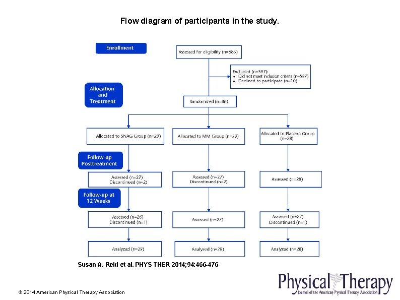 Flow diagram of participants in the study. Susan A. Reid et al. PHYS THER