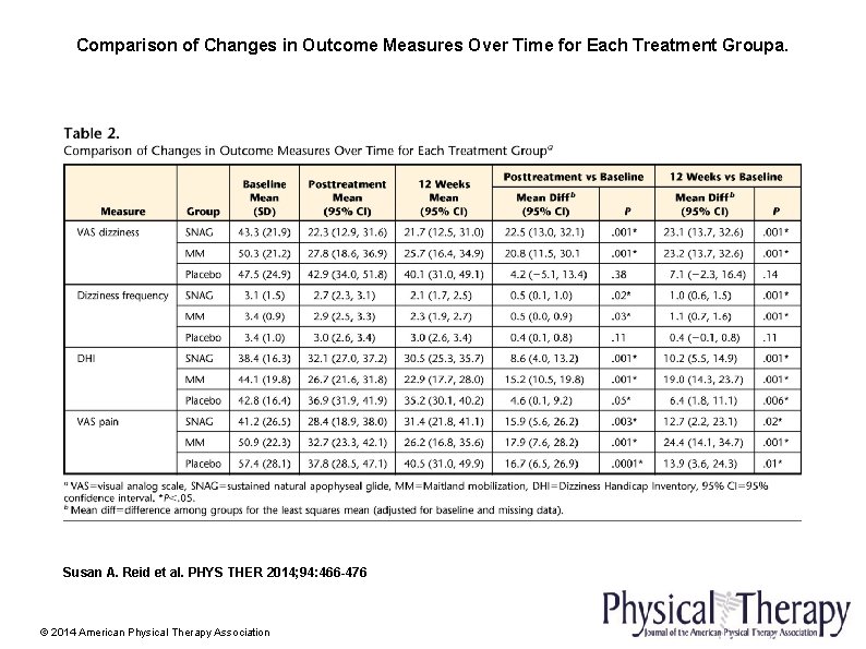 Comparison of Changes in Outcome Measures Over Time for Each Treatment Groupa. Susan A.