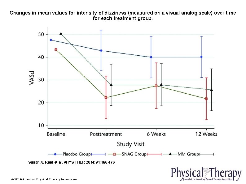 Changes in mean values for intensity of dizziness (measured on a visual analog scale)