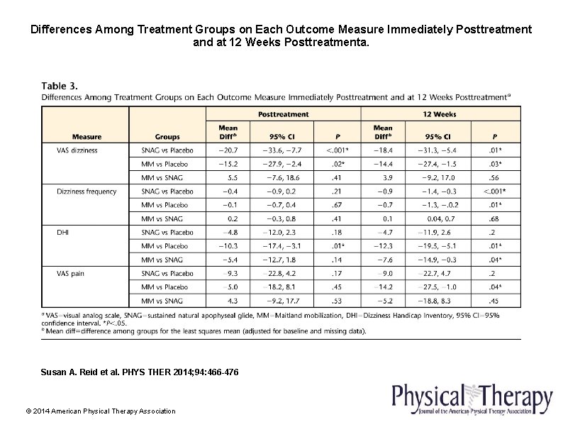 Differences Among Treatment Groups on Each Outcome Measure Immediately Posttreatment and at 12 Weeks
