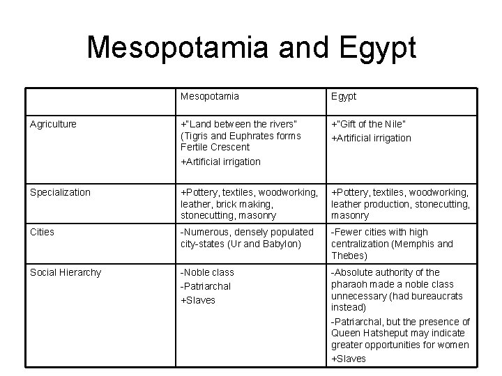 Mesopotamia and Egypt Mesopotamia Egypt Agriculture +“Land between the rivers” (Tigris and Euphrates forms