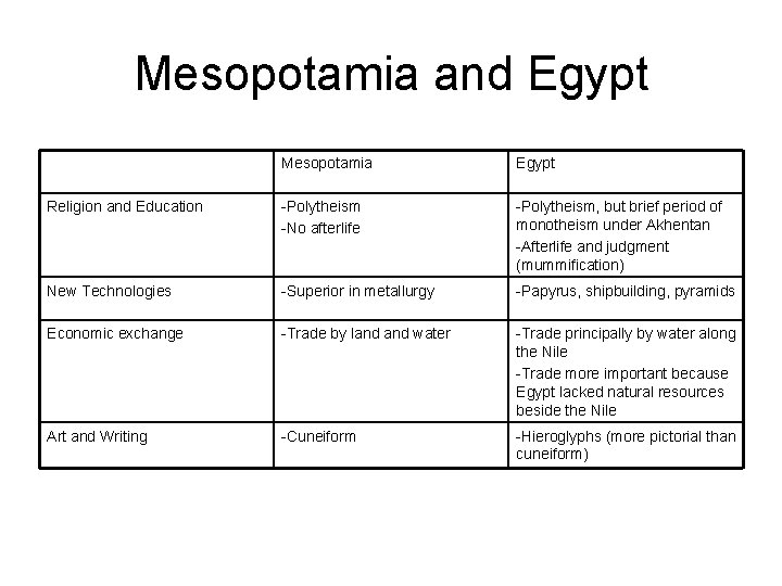 Mesopotamia and Egypt Mesopotamia Egypt Religion and Education -Polytheism -No afterlife -Polytheism, but brief