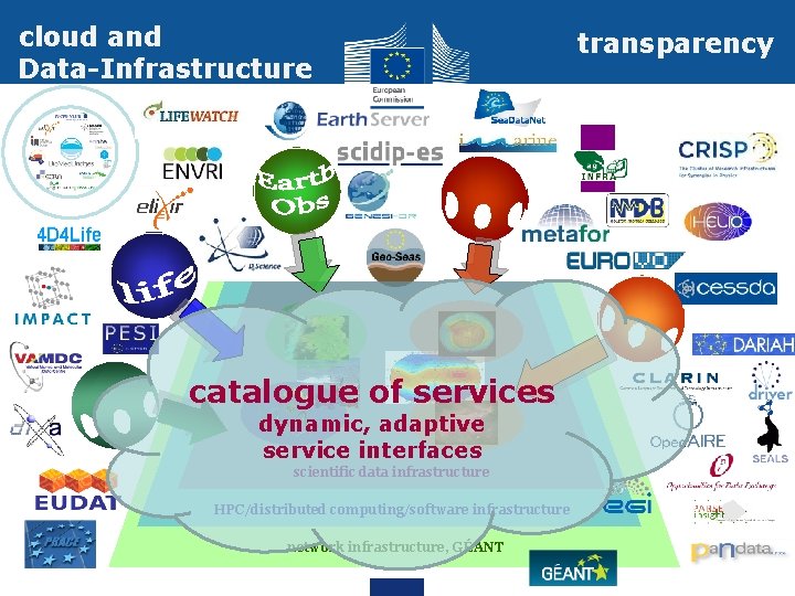 cloud and Data-Infrastructure catalogue of services dynamic, adaptive service interfaces scientific data infrastructure HPC/distributed