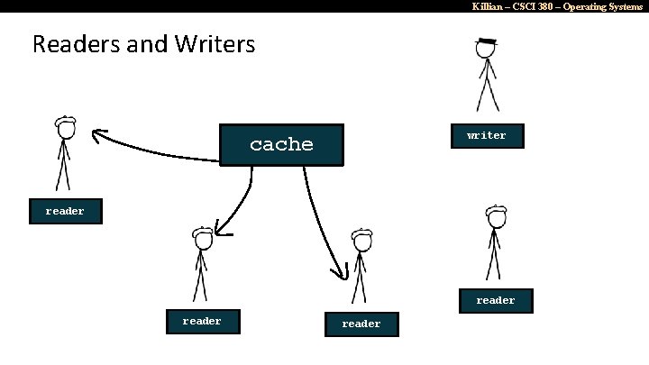 Killian – CSCI 380 – Operating Systems Readers and Writers writer cache reader 