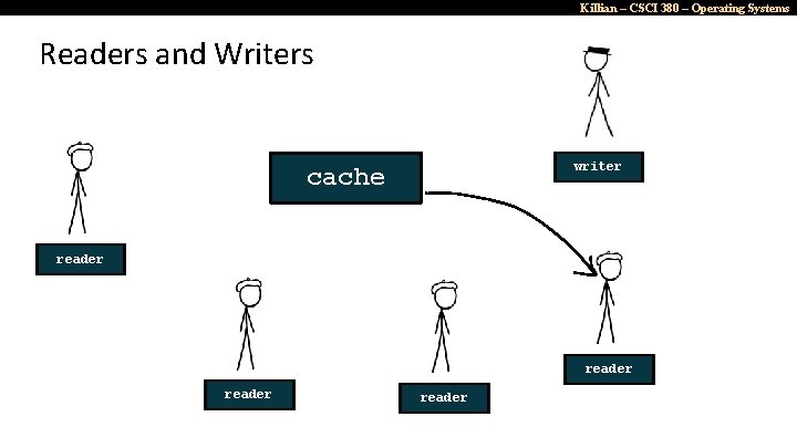 Killian – CSCI 380 – Operating Systems Readers and Writers writer cache reader 